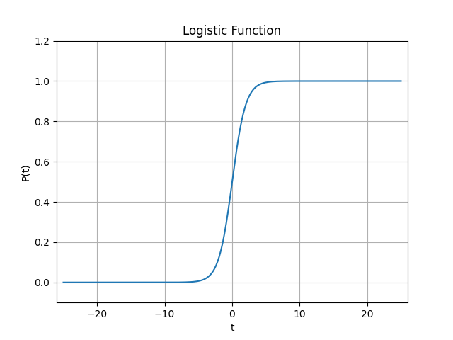logistic_func